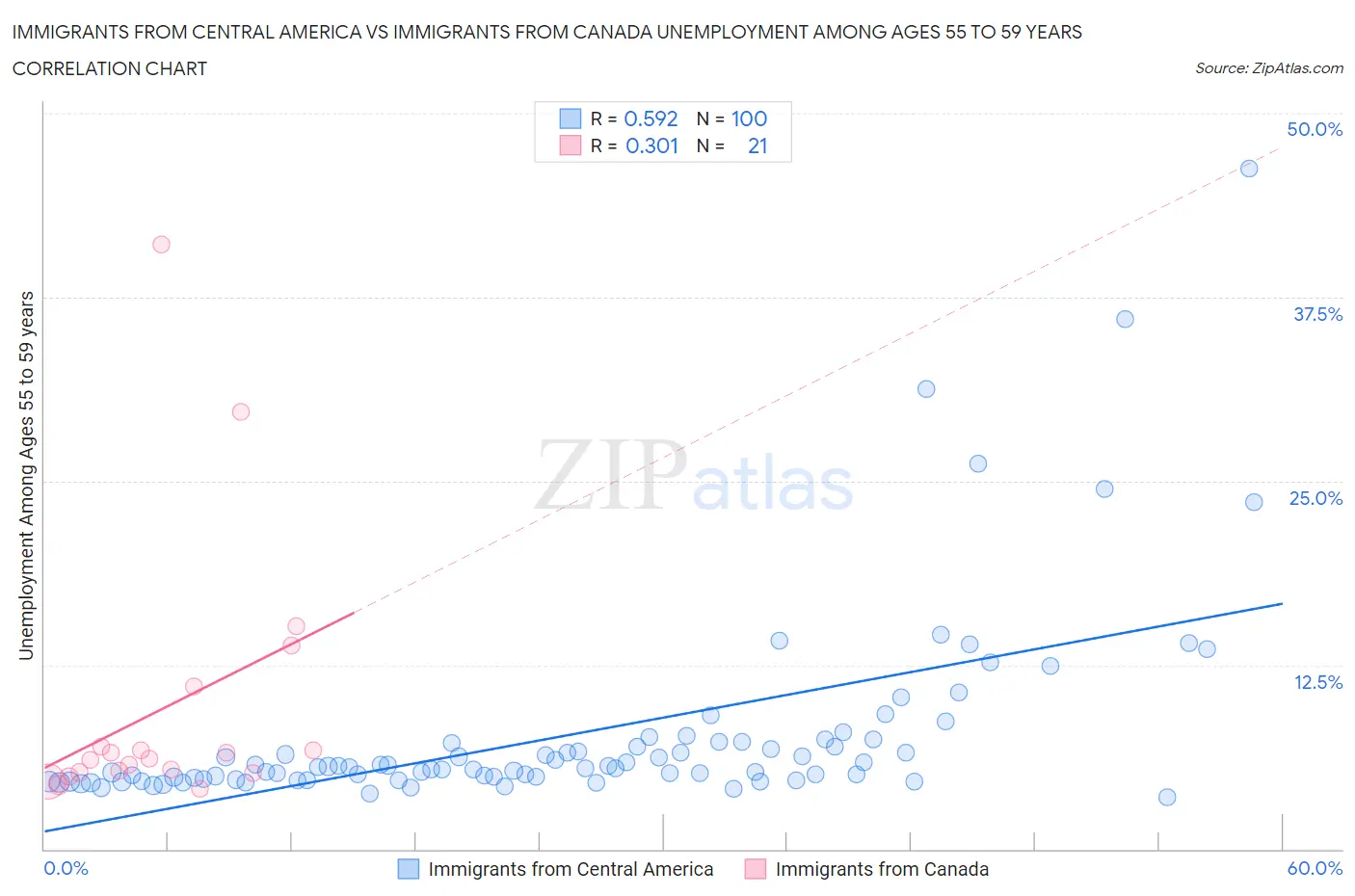 Immigrants from Central America vs Immigrants from Canada Unemployment Among Ages 55 to 59 years