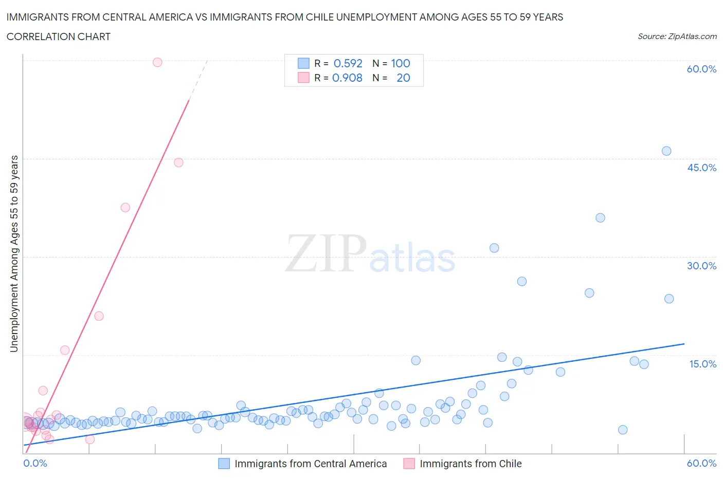 Immigrants from Central America vs Immigrants from Chile Unemployment Among Ages 55 to 59 years
