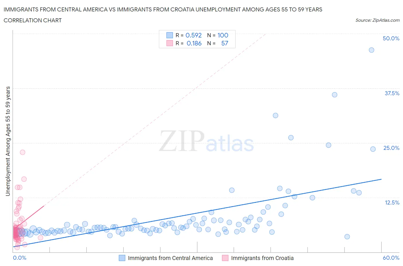 Immigrants from Central America vs Immigrants from Croatia Unemployment Among Ages 55 to 59 years
