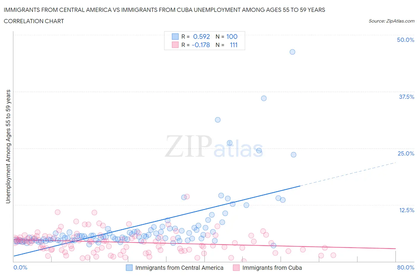 Immigrants from Central America vs Immigrants from Cuba Unemployment Among Ages 55 to 59 years