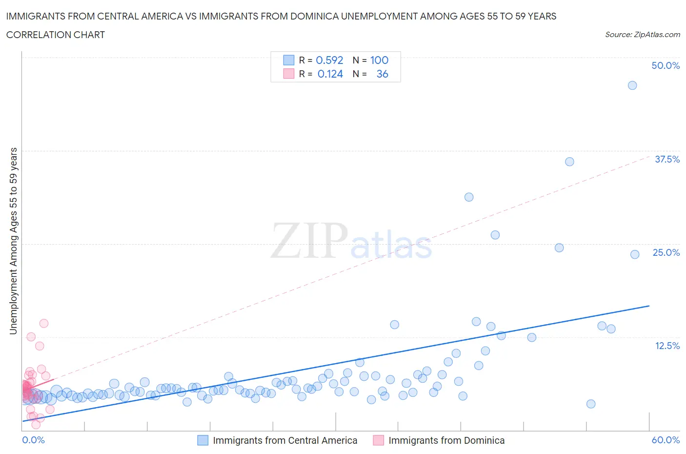 Immigrants from Central America vs Immigrants from Dominica Unemployment Among Ages 55 to 59 years