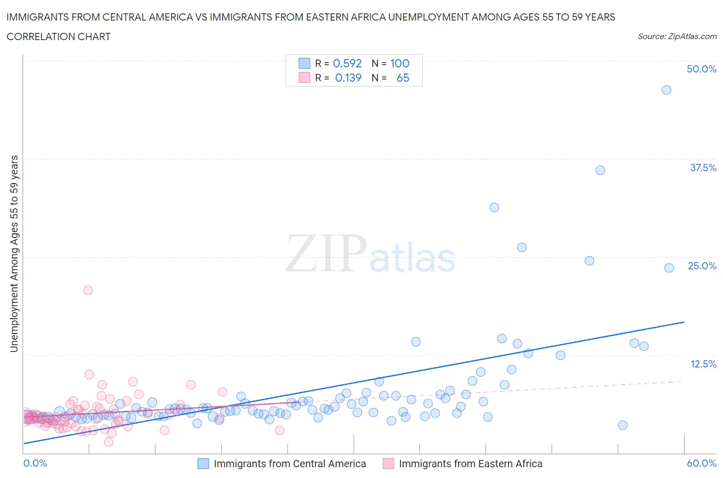 Immigrants from Central America vs Immigrants from Eastern Africa Unemployment Among Ages 55 to 59 years