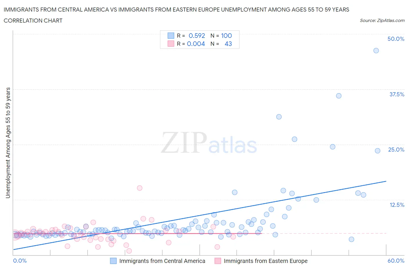 Immigrants from Central America vs Immigrants from Eastern Europe Unemployment Among Ages 55 to 59 years