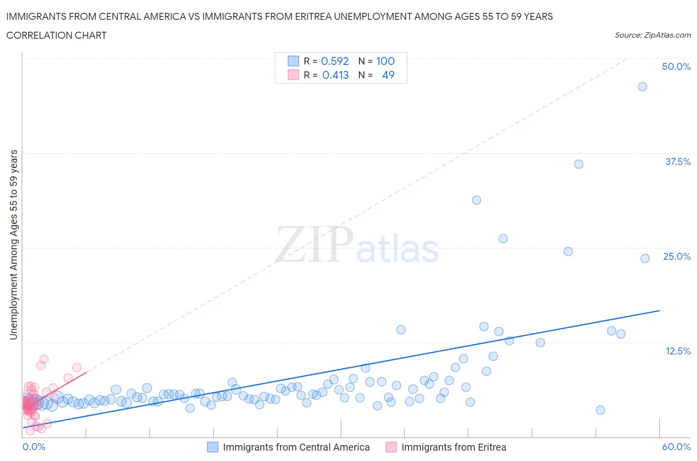 Immigrants from Central America vs Immigrants from Eritrea Unemployment Among Ages 55 to 59 years