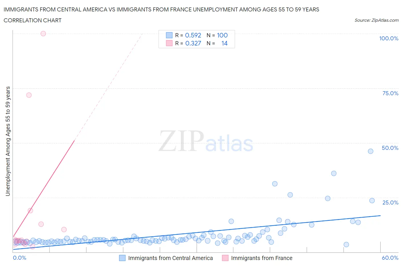 Immigrants from Central America vs Immigrants from France Unemployment Among Ages 55 to 59 years