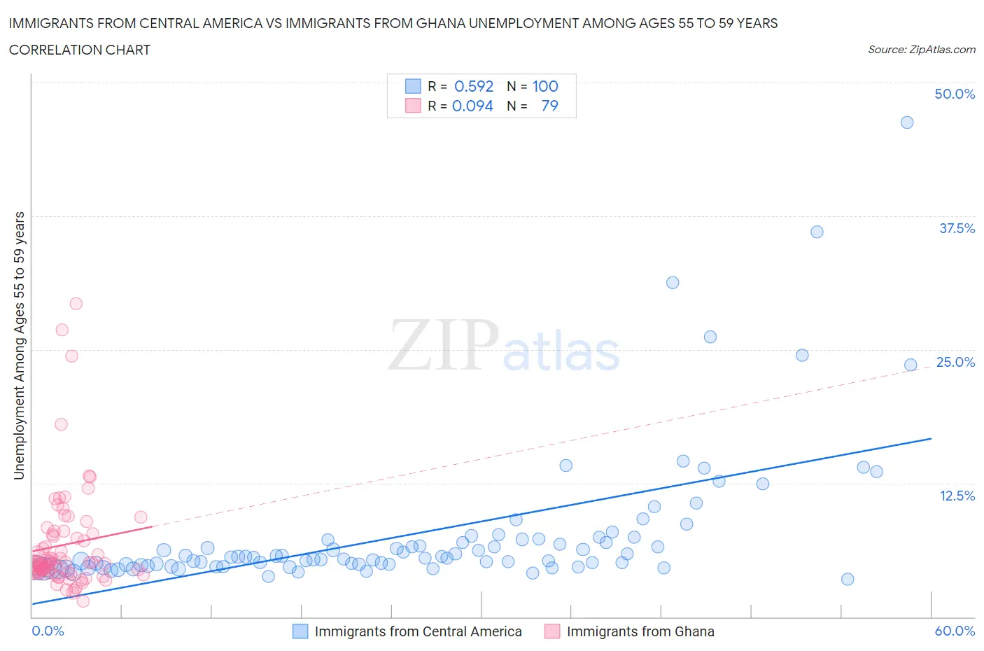 Immigrants from Central America vs Immigrants from Ghana Unemployment Among Ages 55 to 59 years