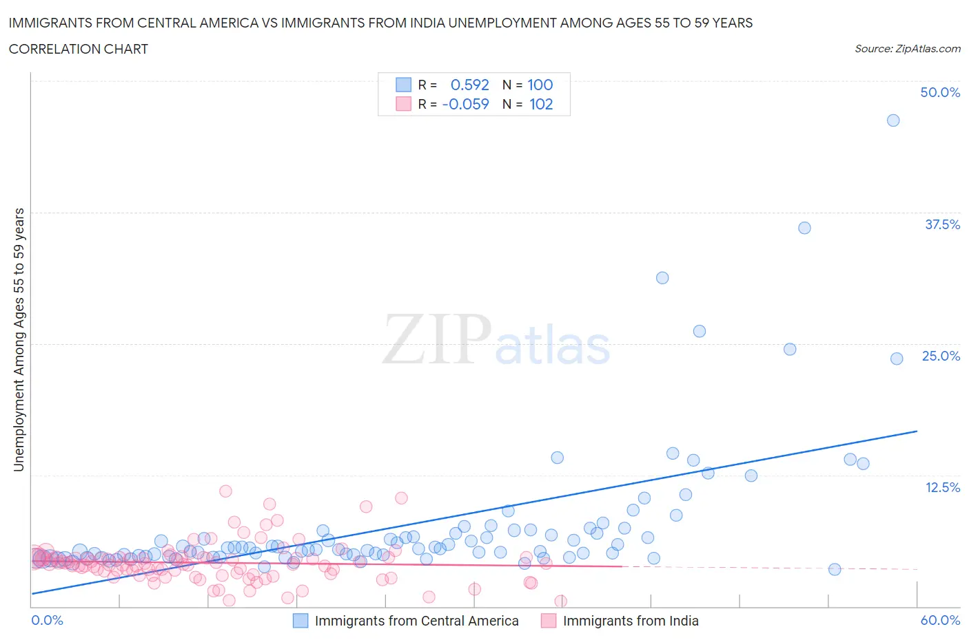 Immigrants from Central America vs Immigrants from India Unemployment Among Ages 55 to 59 years