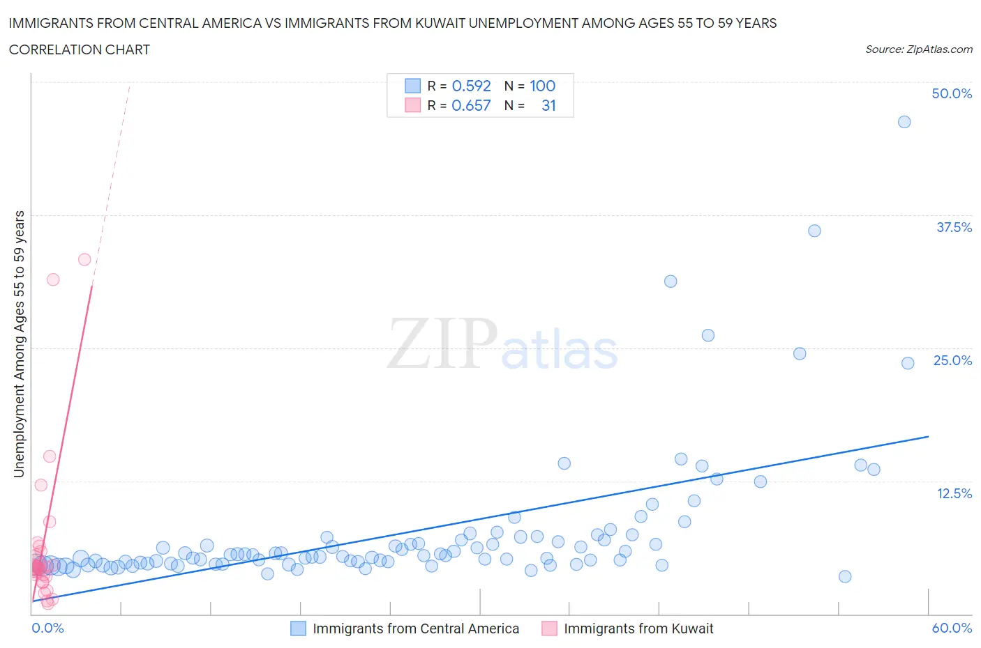 Immigrants from Central America vs Immigrants from Kuwait Unemployment Among Ages 55 to 59 years