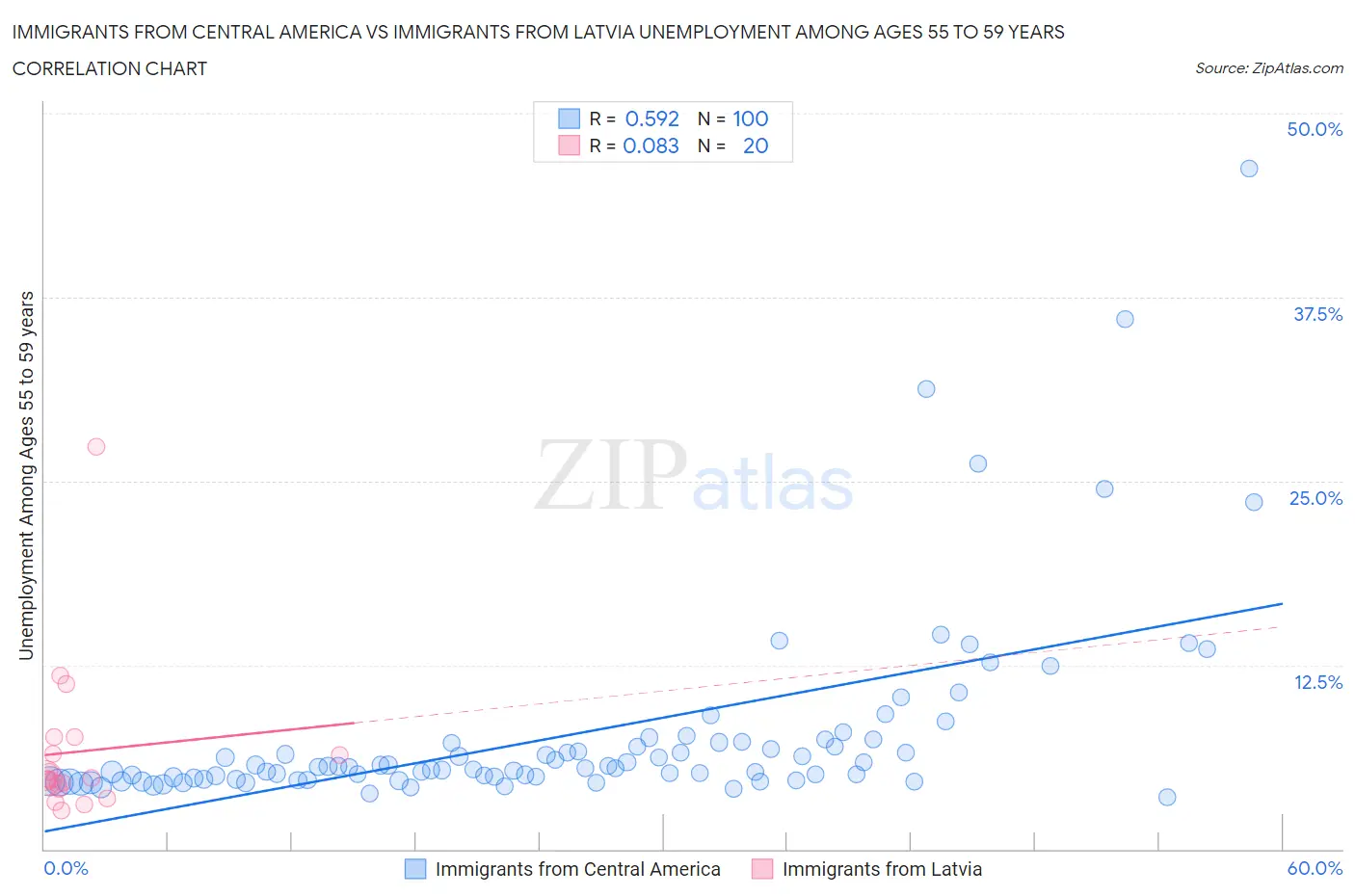 Immigrants from Central America vs Immigrants from Latvia Unemployment Among Ages 55 to 59 years