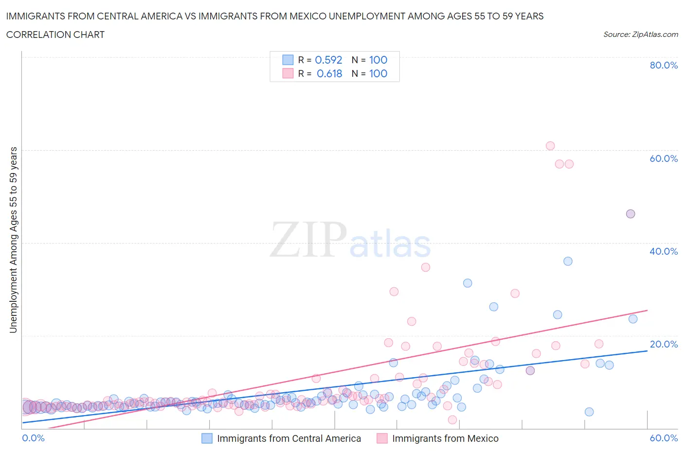 Immigrants from Central America vs Immigrants from Mexico Unemployment Among Ages 55 to 59 years