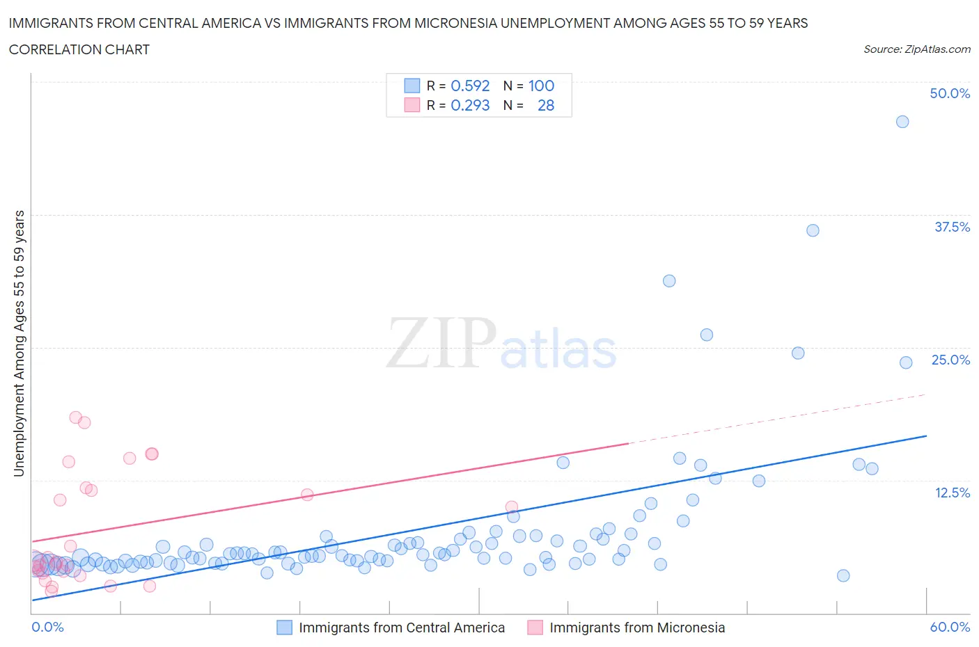 Immigrants from Central America vs Immigrants from Micronesia Unemployment Among Ages 55 to 59 years