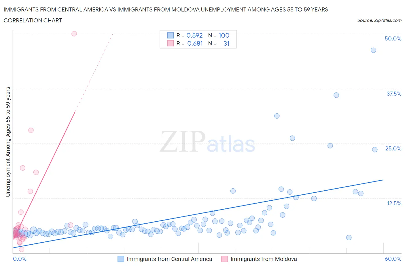 Immigrants from Central America vs Immigrants from Moldova Unemployment Among Ages 55 to 59 years