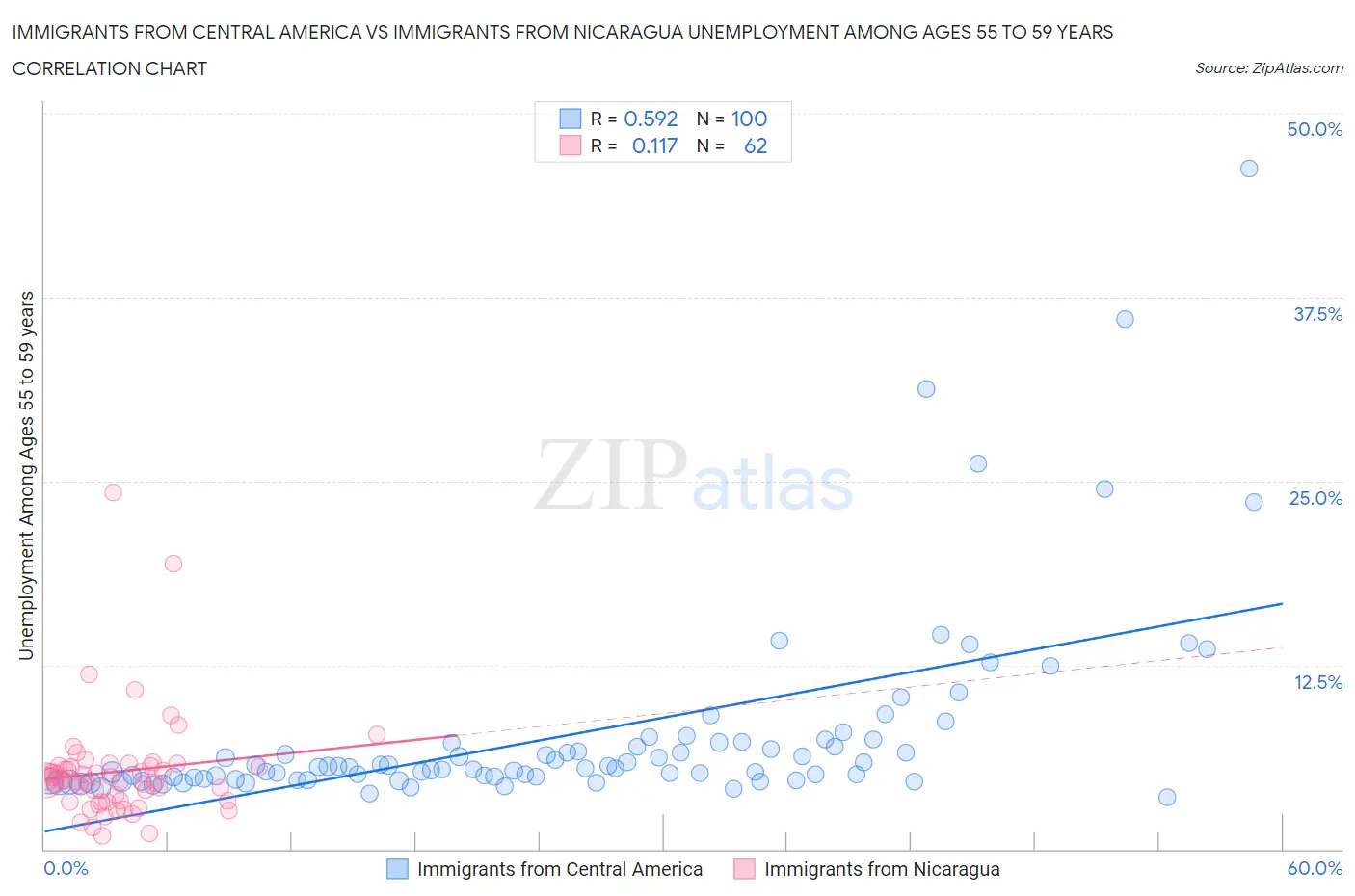 Immigrants from Central America vs Immigrants from Nicaragua Unemployment Among Ages 55 to 59 years