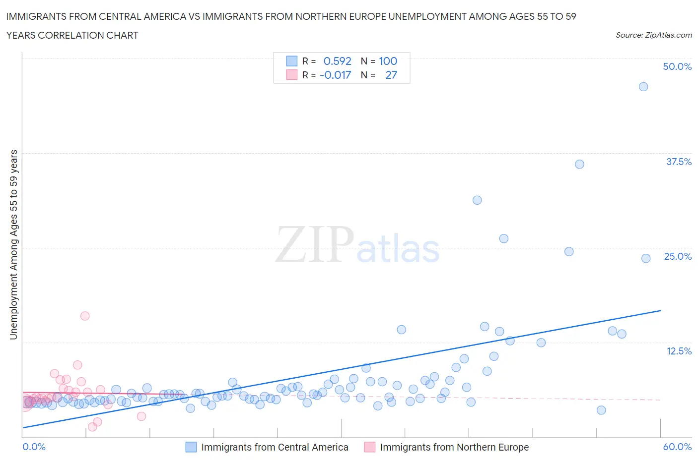 Immigrants from Central America vs Immigrants from Northern Europe Unemployment Among Ages 55 to 59 years
