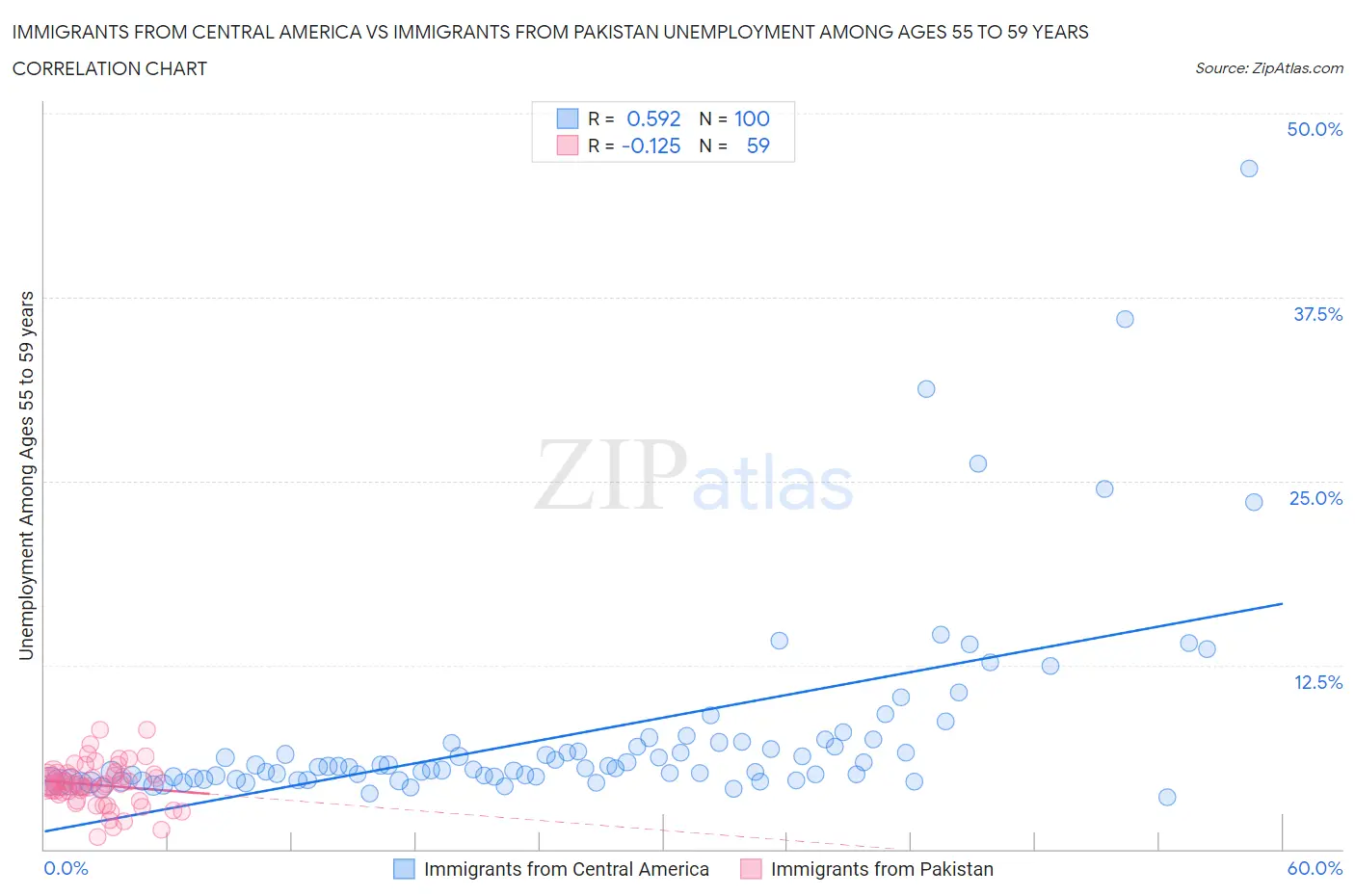 Immigrants from Central America vs Immigrants from Pakistan Unemployment Among Ages 55 to 59 years