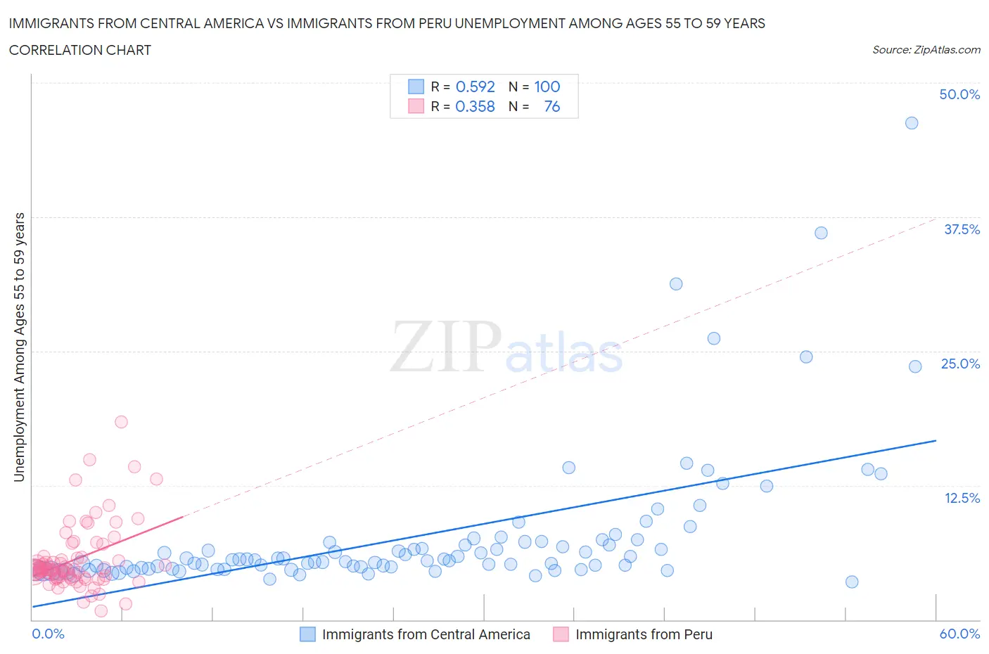 Immigrants from Central America vs Immigrants from Peru Unemployment Among Ages 55 to 59 years