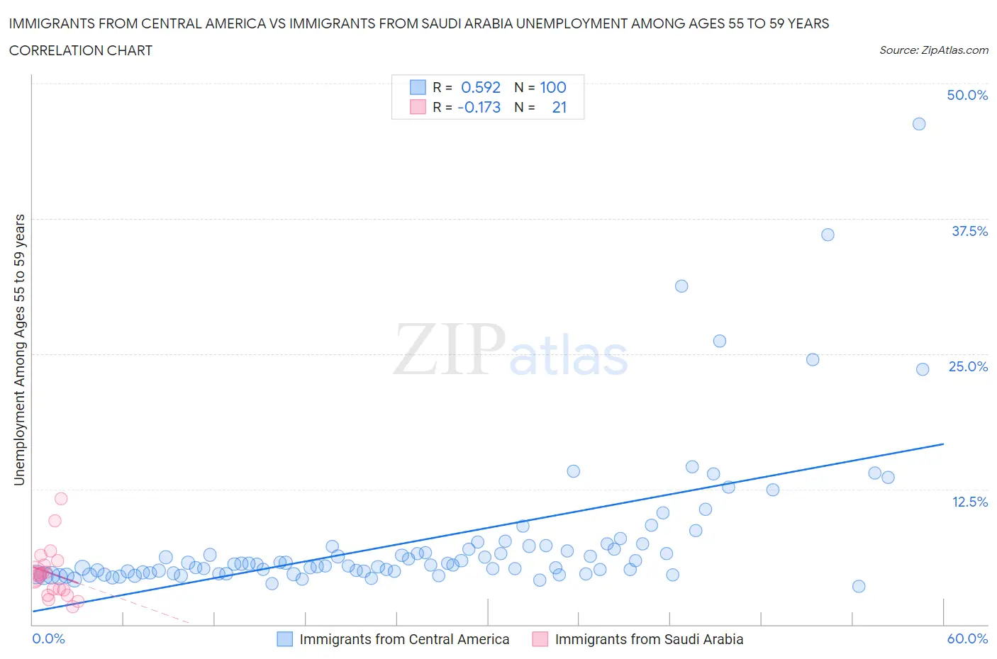 Immigrants from Central America vs Immigrants from Saudi Arabia Unemployment Among Ages 55 to 59 years