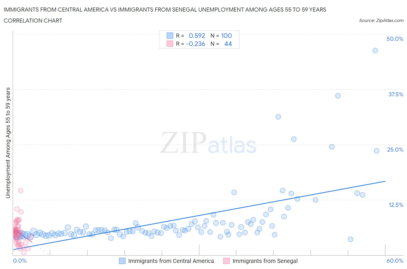 Immigrants from Central America vs Immigrants from Senegal Unemployment Among Ages 55 to 59 years