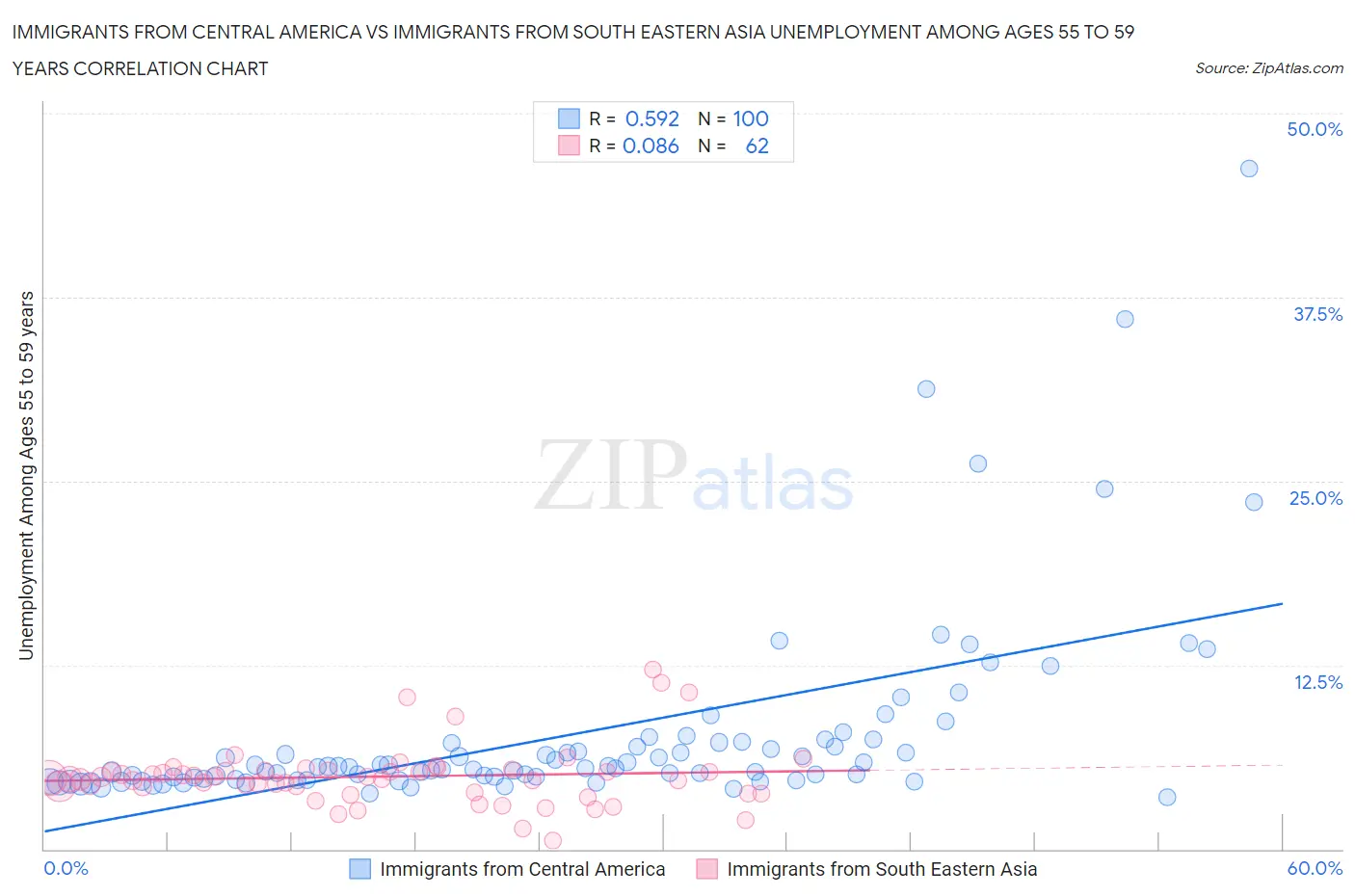 Immigrants from Central America vs Immigrants from South Eastern Asia Unemployment Among Ages 55 to 59 years