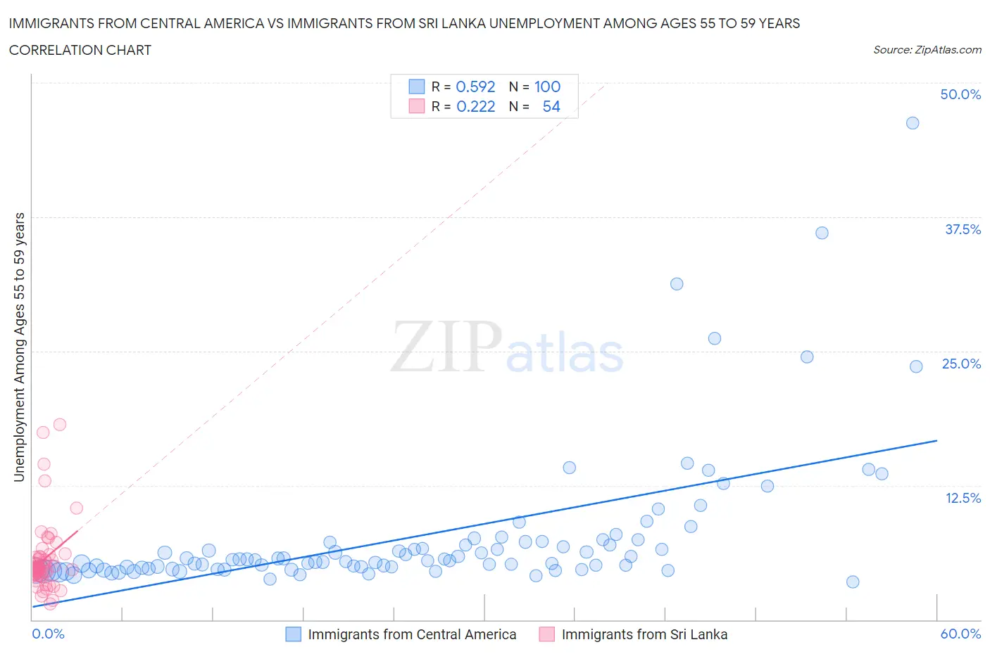 Immigrants from Central America vs Immigrants from Sri Lanka Unemployment Among Ages 55 to 59 years