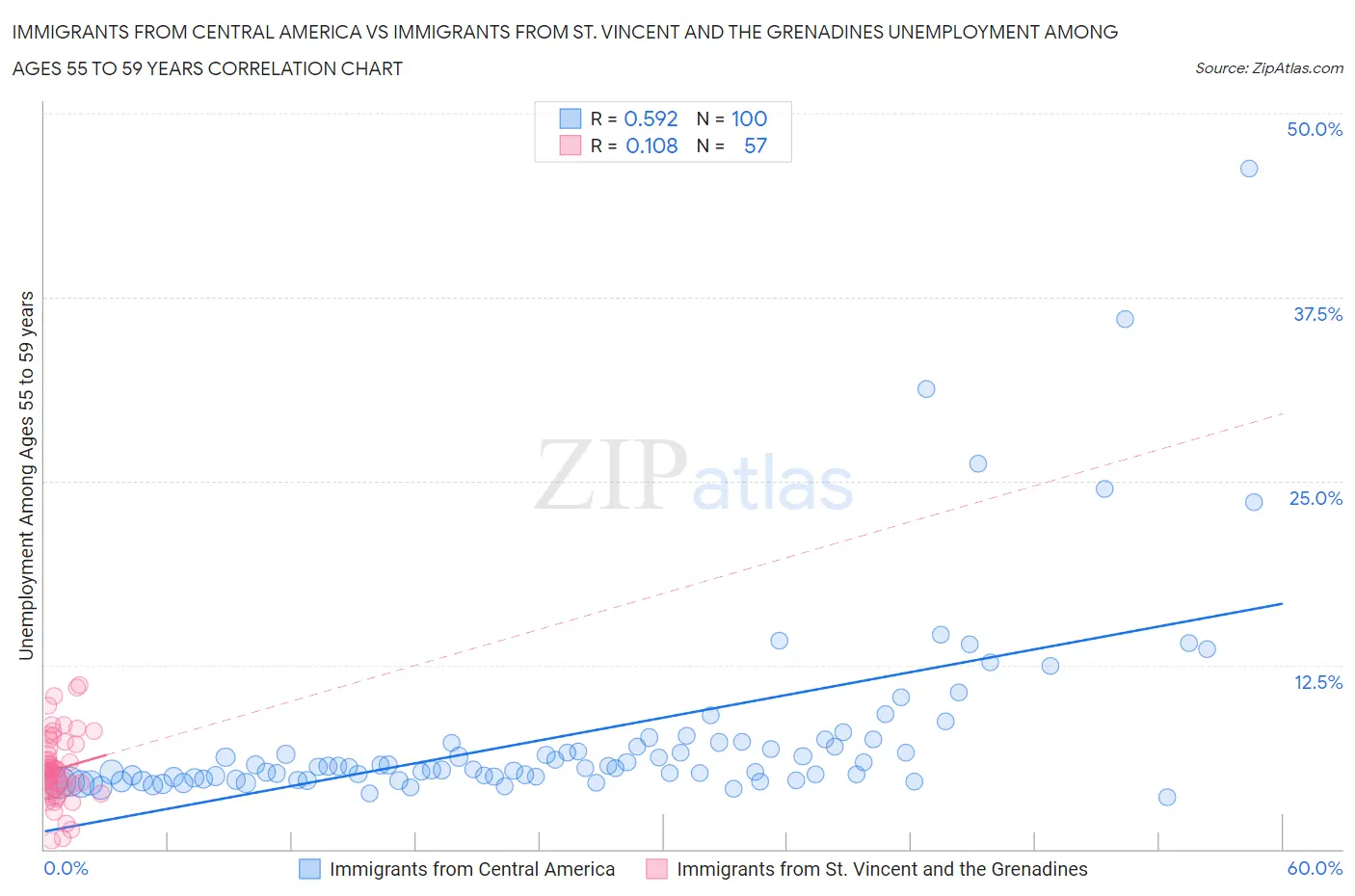 Immigrants from Central America vs Immigrants from St. Vincent and the Grenadines Unemployment Among Ages 55 to 59 years