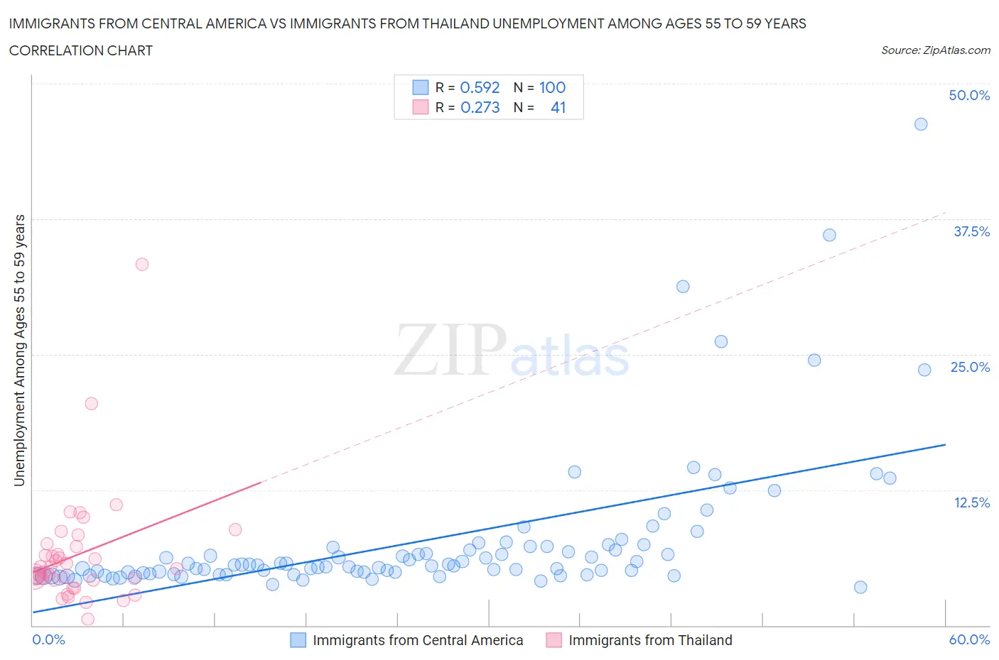 Immigrants from Central America vs Immigrants from Thailand Unemployment Among Ages 55 to 59 years