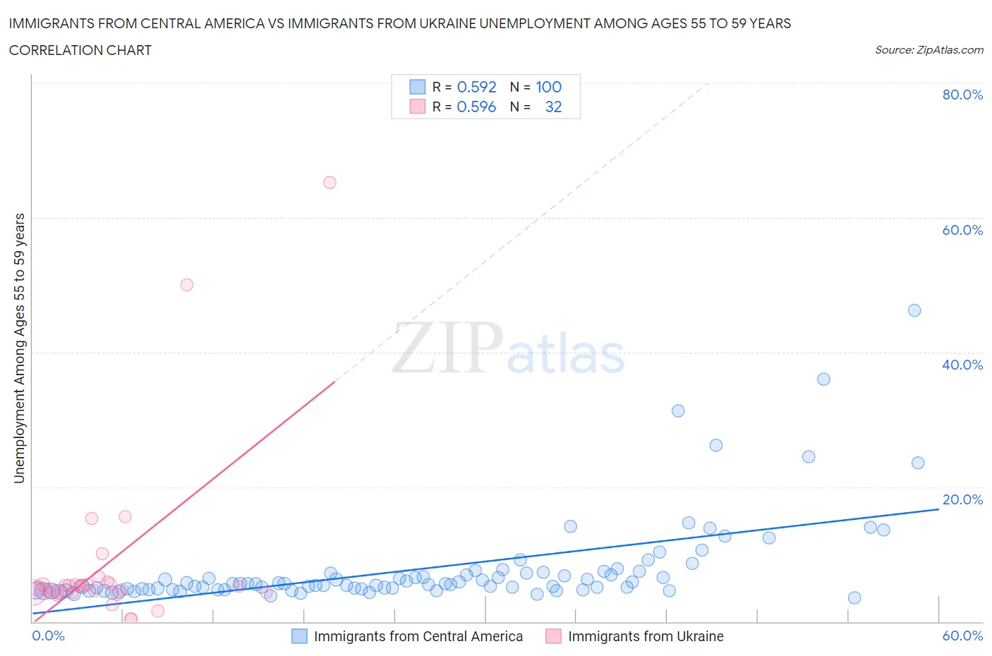 Immigrants from Central America vs Immigrants from Ukraine Unemployment Among Ages 55 to 59 years