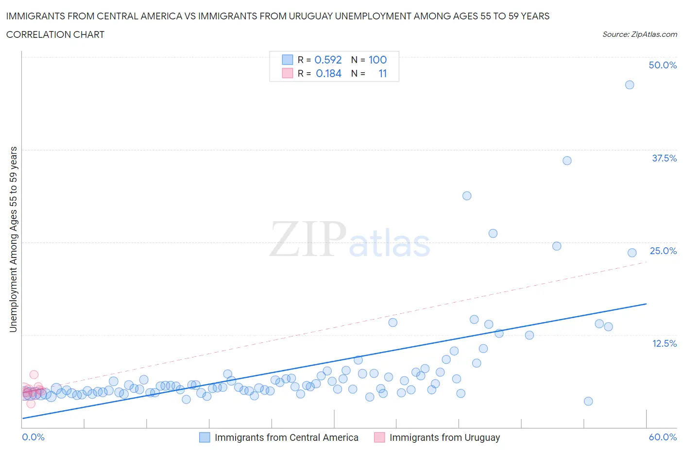 Immigrants from Central America vs Immigrants from Uruguay Unemployment Among Ages 55 to 59 years