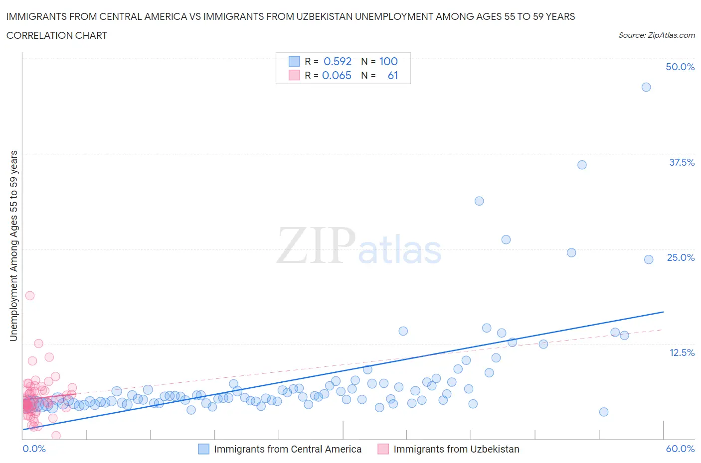 Immigrants from Central America vs Immigrants from Uzbekistan Unemployment Among Ages 55 to 59 years