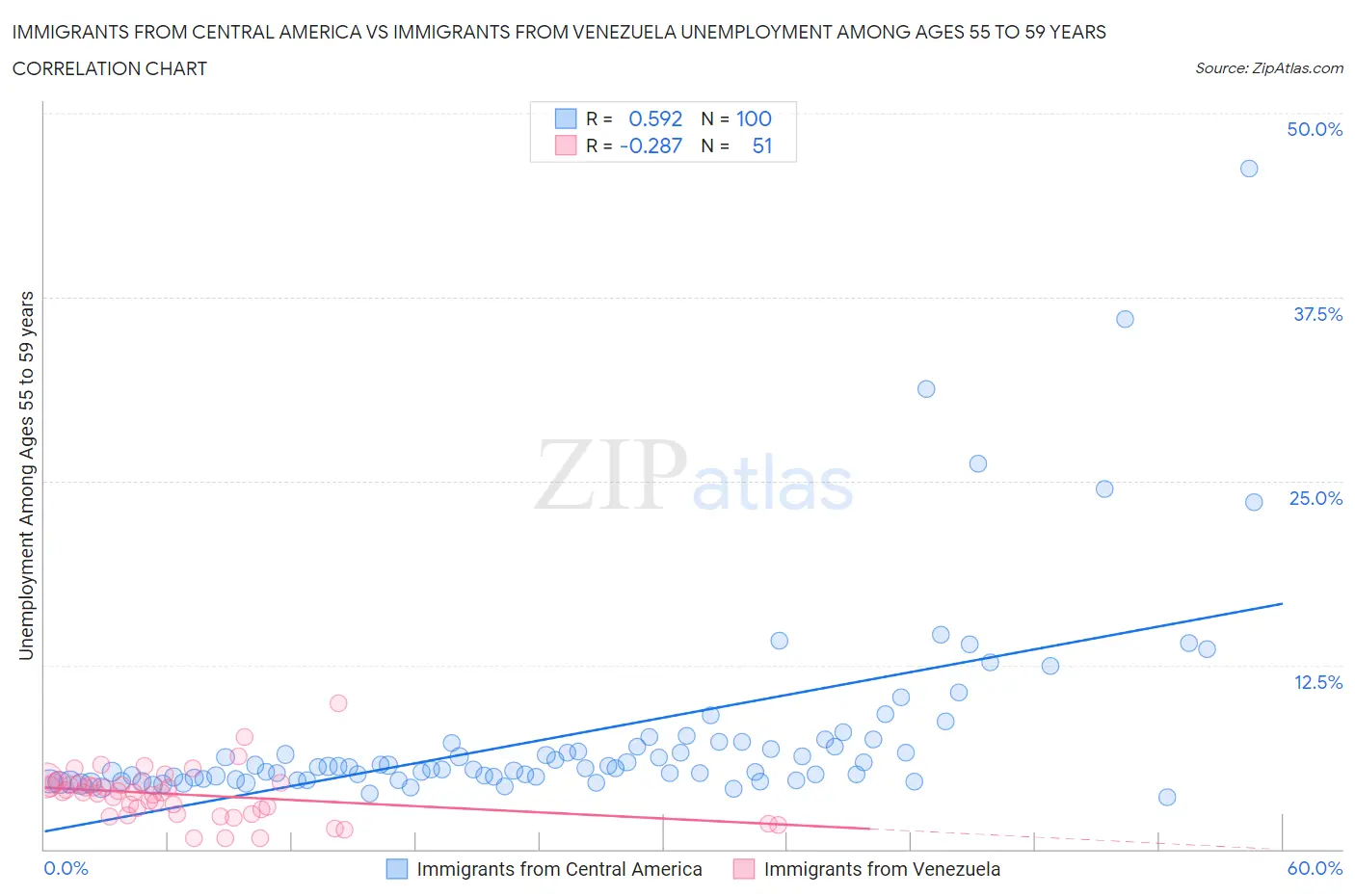 Immigrants from Central America vs Immigrants from Venezuela Unemployment Among Ages 55 to 59 years