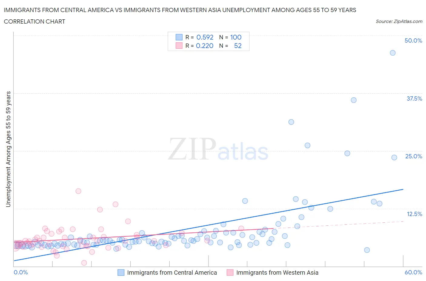 Immigrants from Central America vs Immigrants from Western Asia Unemployment Among Ages 55 to 59 years