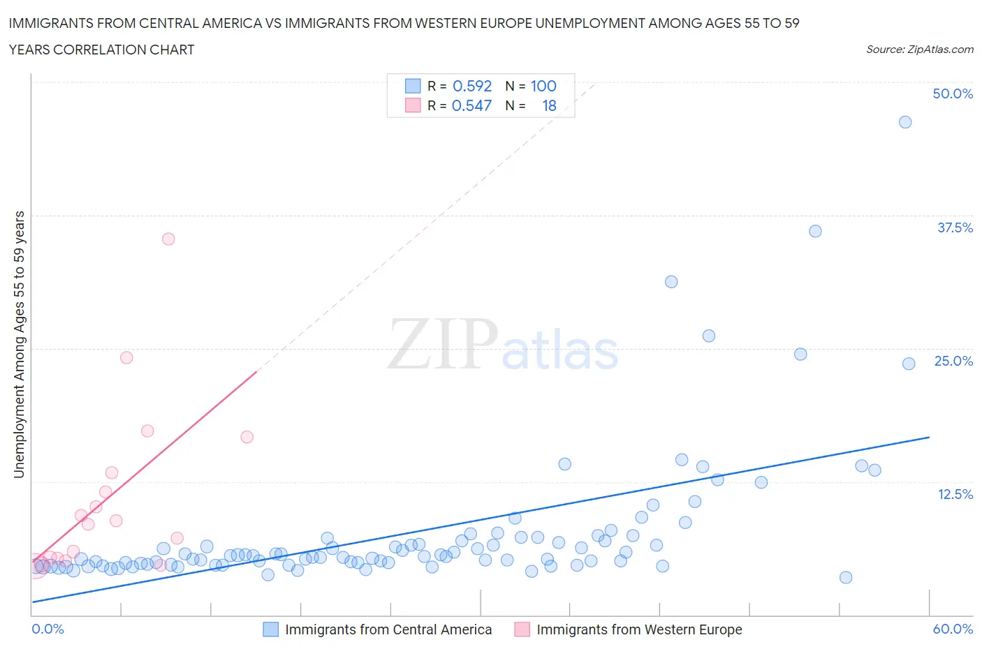 Immigrants from Central America vs Immigrants from Western Europe Unemployment Among Ages 55 to 59 years