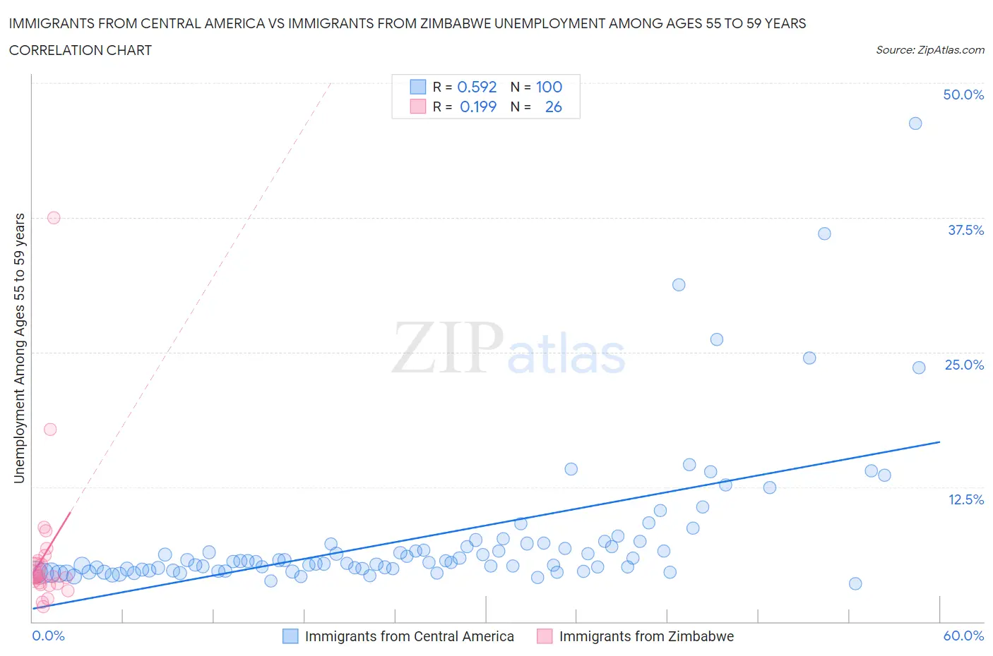 Immigrants from Central America vs Immigrants from Zimbabwe Unemployment Among Ages 55 to 59 years