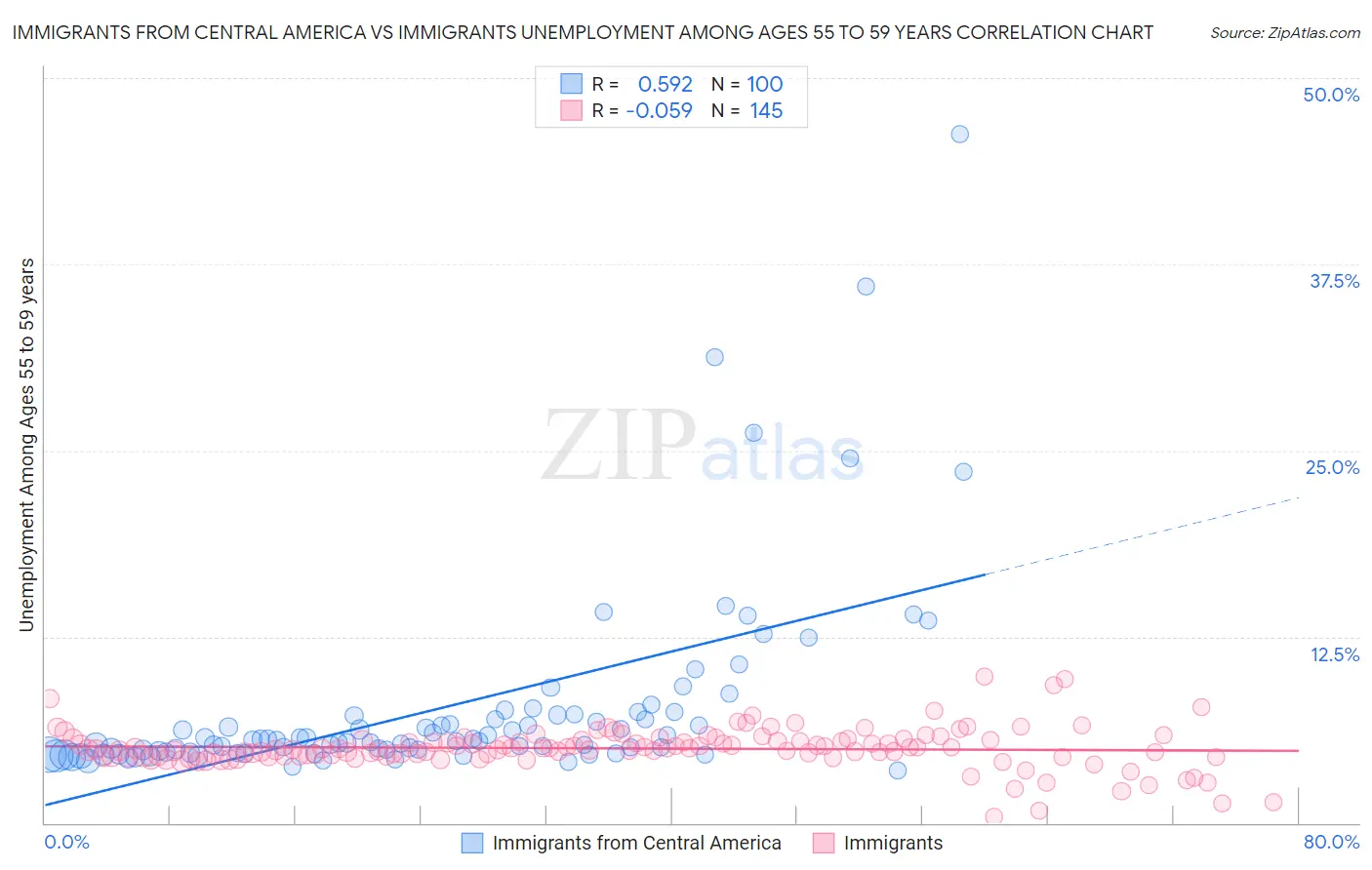 Immigrants from Central America vs Immigrants Unemployment Among Ages 55 to 59 years