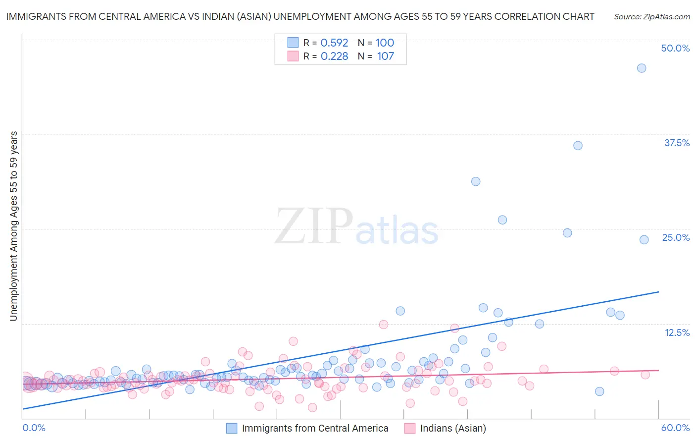 Immigrants from Central America vs Indian (Asian) Unemployment Among Ages 55 to 59 years