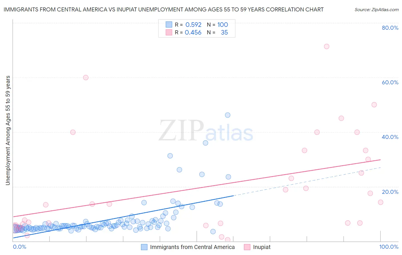 Immigrants from Central America vs Inupiat Unemployment Among Ages 55 to 59 years