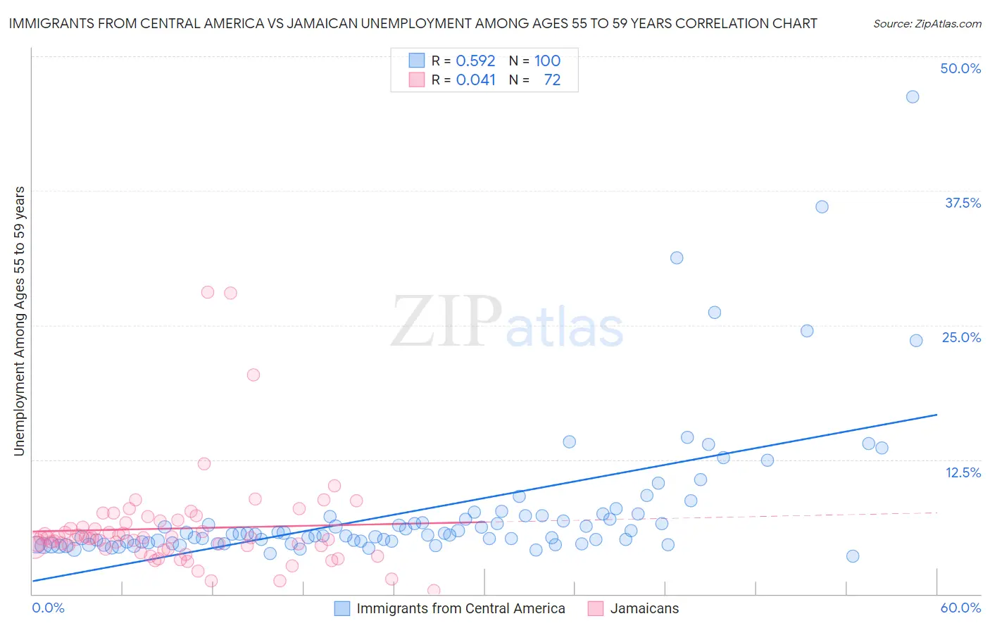 Immigrants from Central America vs Jamaican Unemployment Among Ages 55 to 59 years