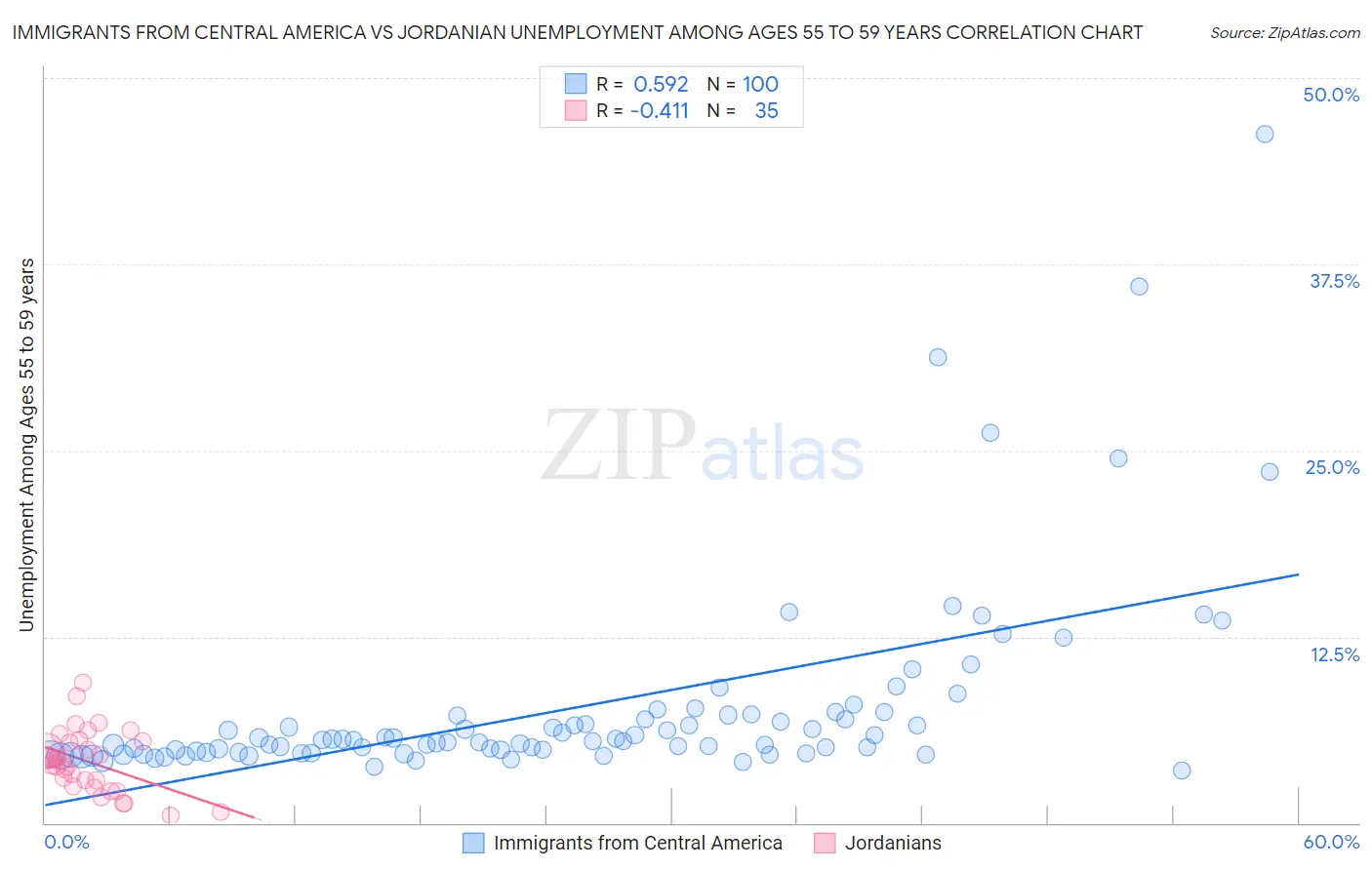 Immigrants from Central America vs Jordanian Unemployment Among Ages 55 to 59 years