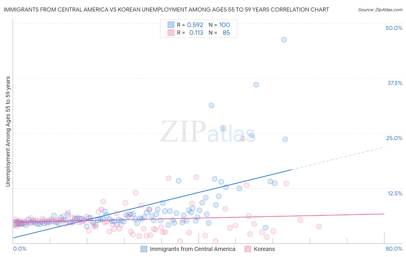 Immigrants from Central America vs Korean Unemployment Among Ages 55 to 59 years