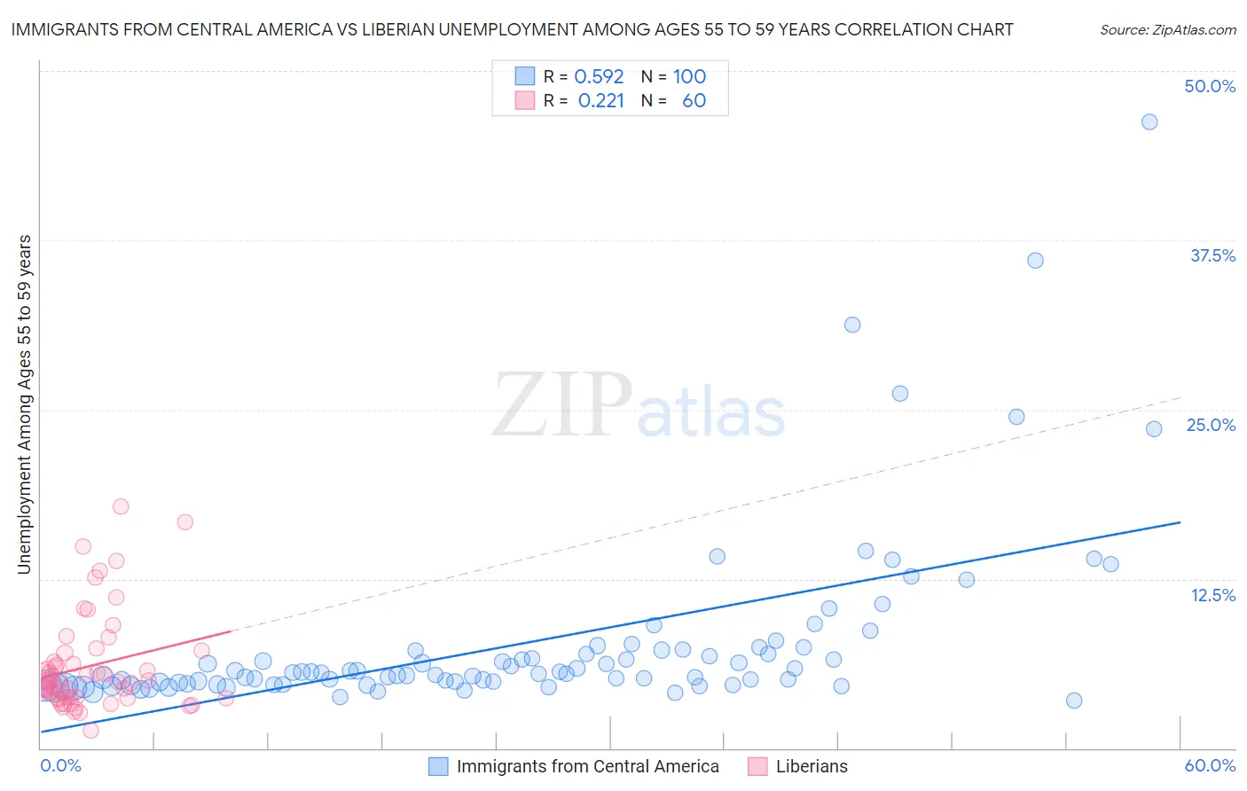 Immigrants from Central America vs Liberian Unemployment Among Ages 55 to 59 years