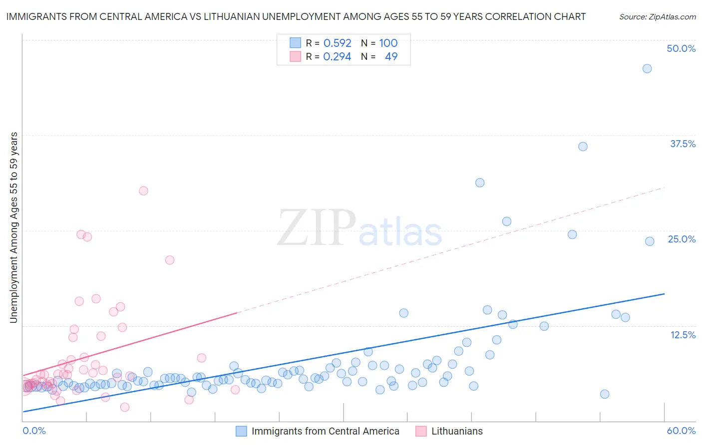 Immigrants from Central America vs Lithuanian Unemployment Among Ages 55 to 59 years