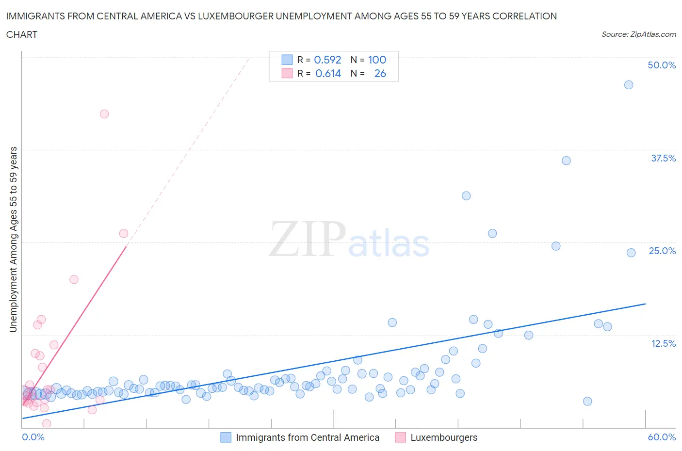 Immigrants from Central America vs Luxembourger Unemployment Among Ages 55 to 59 years