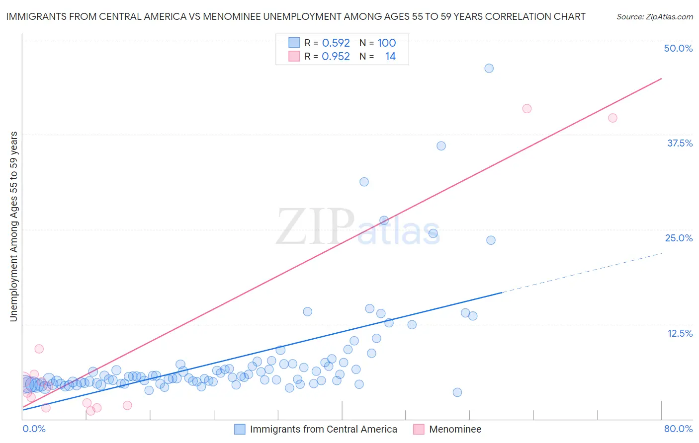 Immigrants from Central America vs Menominee Unemployment Among Ages 55 to 59 years