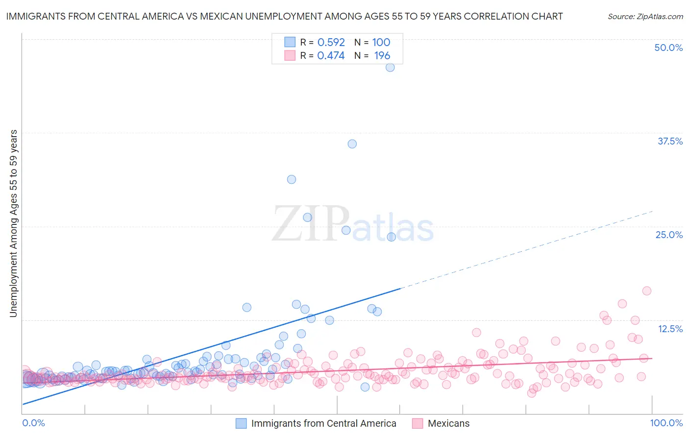 Immigrants from Central America vs Mexican Unemployment Among Ages 55 to 59 years