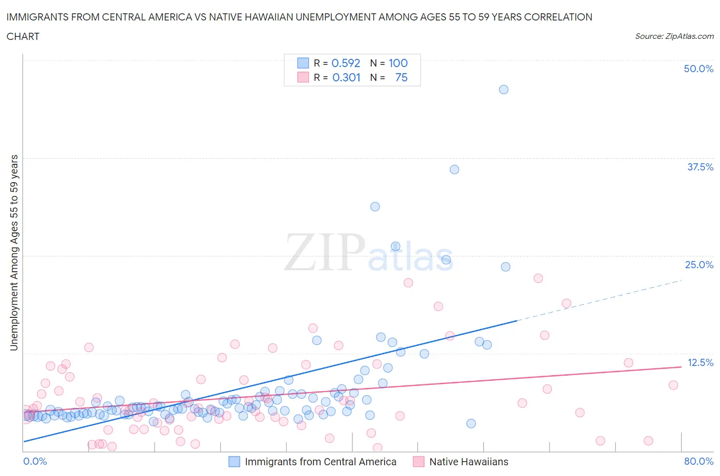 Immigrants from Central America vs Native Hawaiian Unemployment Among Ages 55 to 59 years