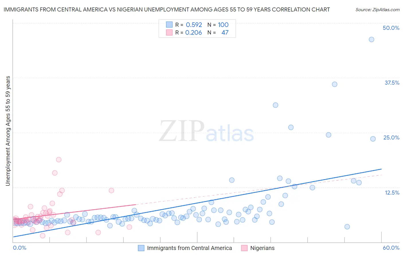 Immigrants from Central America vs Nigerian Unemployment Among Ages 55 to 59 years