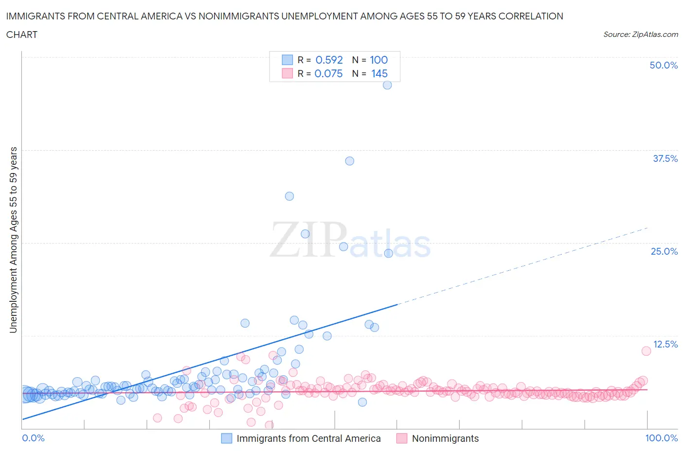 Immigrants from Central America vs Nonimmigrants Unemployment Among Ages 55 to 59 years