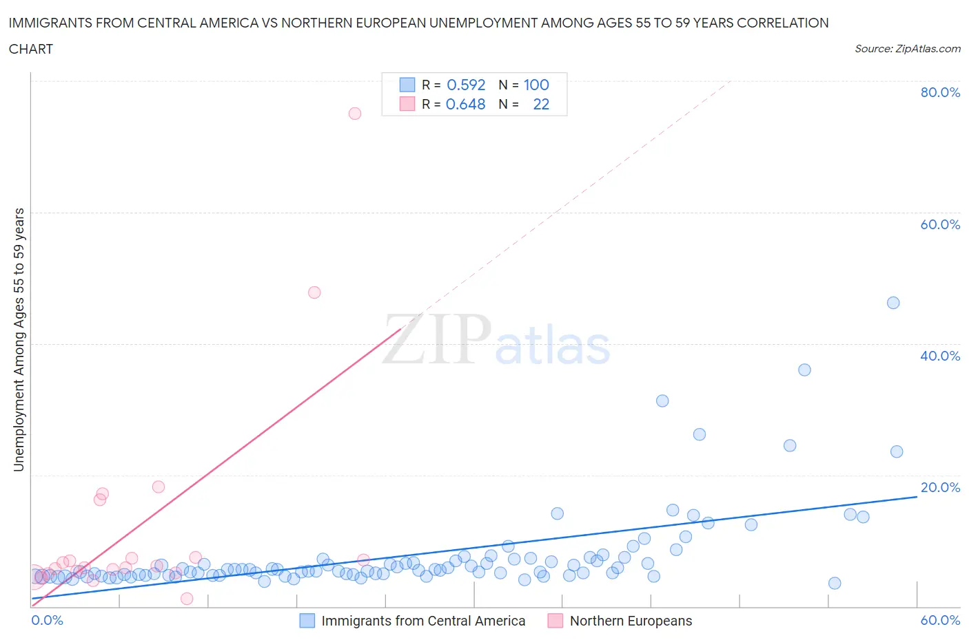 Immigrants from Central America vs Northern European Unemployment Among Ages 55 to 59 years