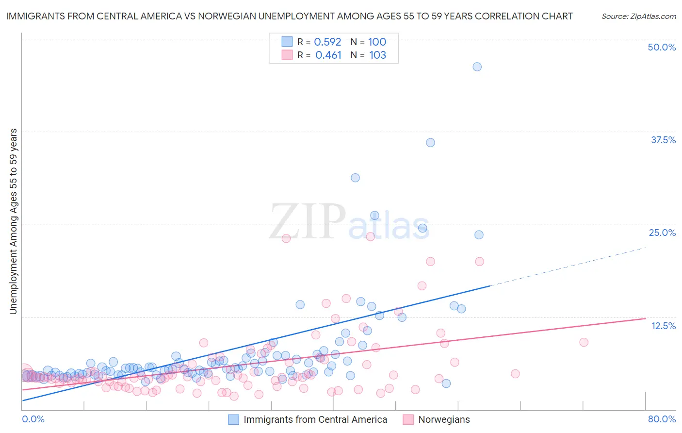 Immigrants from Central America vs Norwegian Unemployment Among Ages 55 to 59 years