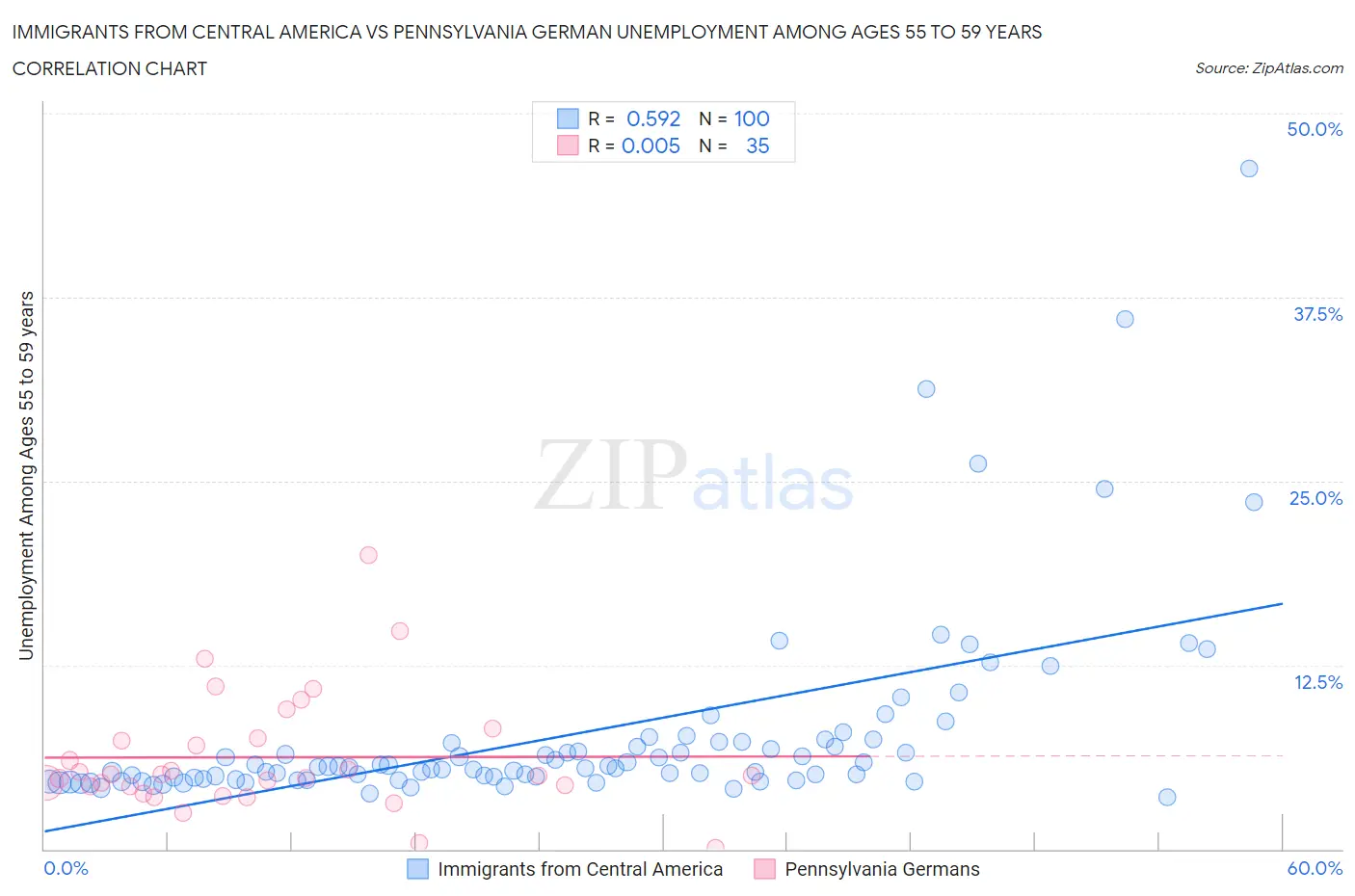 Immigrants from Central America vs Pennsylvania German Unemployment Among Ages 55 to 59 years